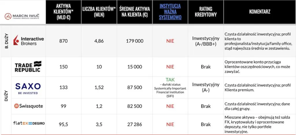 Porównanie rozmiaru biznesu zagranicznych brokerów dostępnych dla Polaków