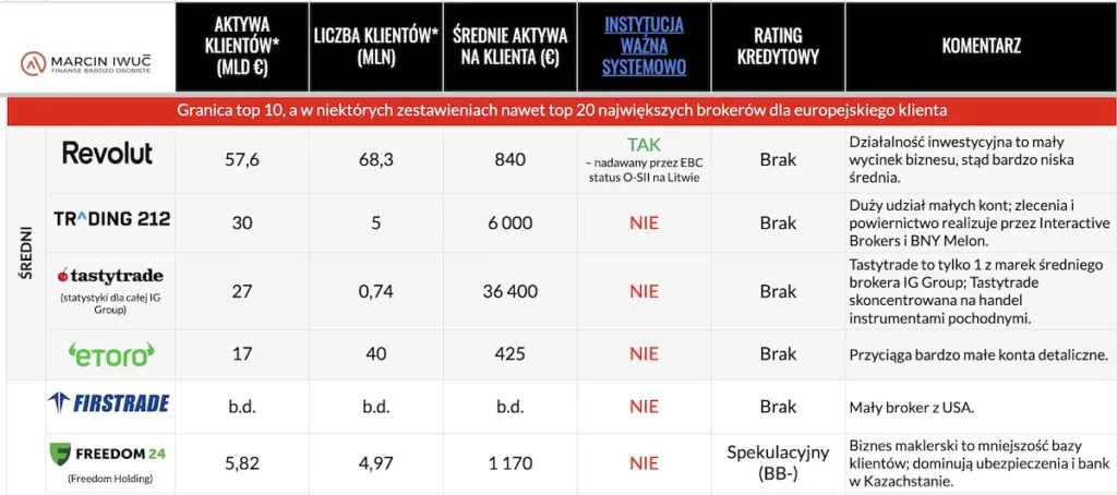 Porównanie rozmiaru biznesu zagranicznych brokerów dostępnych dla Polaków 2