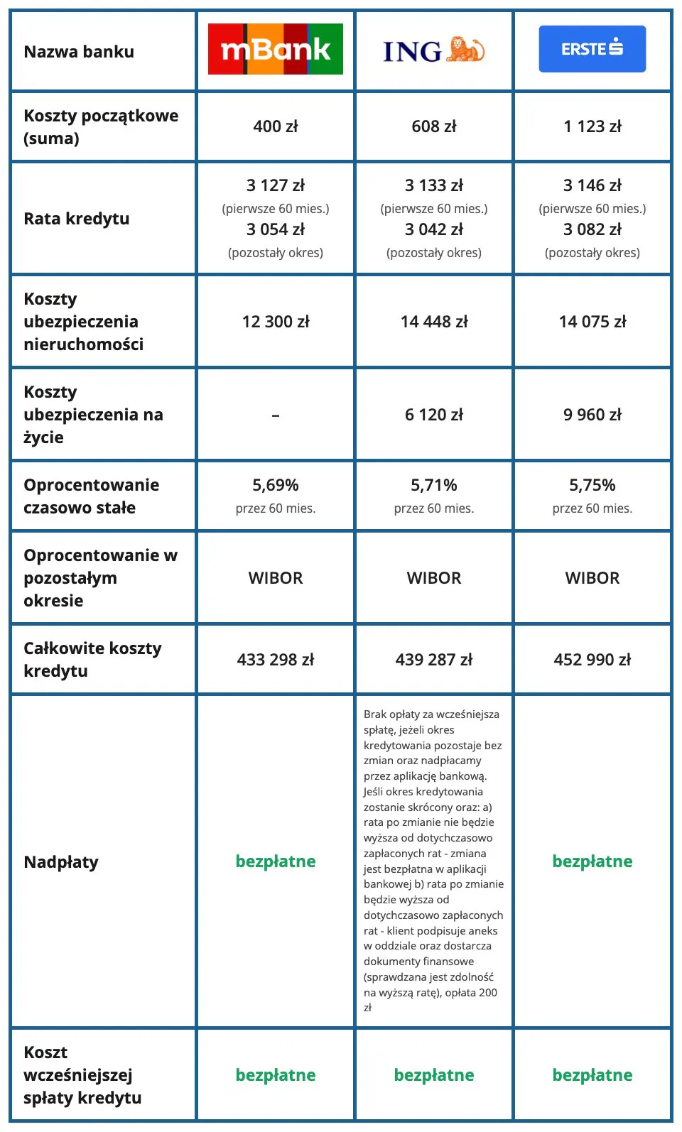 Ranking refinansowania - oprocentowanie stałe - lipiec 2026