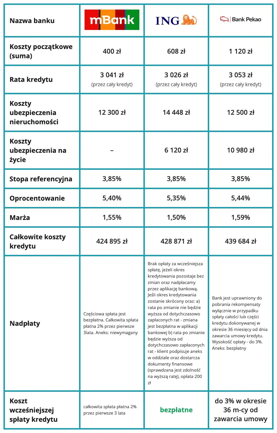 Ranking refinansowania - oprocentowanie zmienne - lipiec 2026