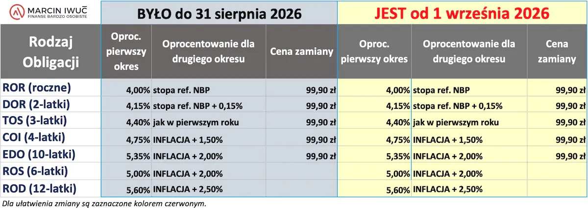 Tabela zmian oprocentowania detalicznych obligacji skarbowych: porównanie warunków obowiązujących do 31 sierpnia 2026 i od 1 września 2026 dla serii ROR, DOR, TOS, COI, EDO, ROS i ROD