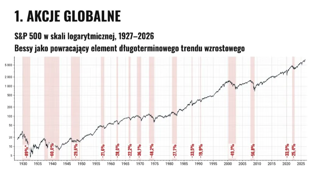 Akcje globalne 