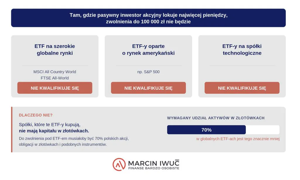 ETF-y na globalne rynki (MSCI ACWI, S&P 500, spółki technologiczne) nie kwalifikują się do zwolnienia podatkowego w OKI