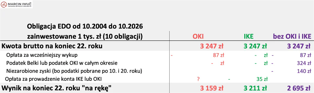 Obligacja EDO, zainwestowany 1 tys. zł – wynik na koniec 22. roku w OKI, IKE i bez ulgi (tabela)