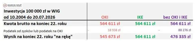 Obligacja EDO, zainwestowane 10 tys. zł – wynik na koniec 22. roku w OKI, IKE i bez ulgi (tabela)