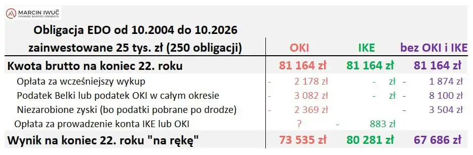 Obligacja EDO, zainwestowane 25 tys. zł – wykres wartości w OKI, IKE i bez ulgi na przestrzeni lat