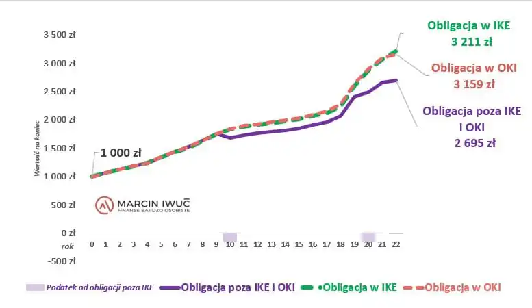 Obligacja EDO, zainwestowane 25 tys. zł – wynik na koniec 22. roku w OKI, IKE i bez ulgi (tabela)