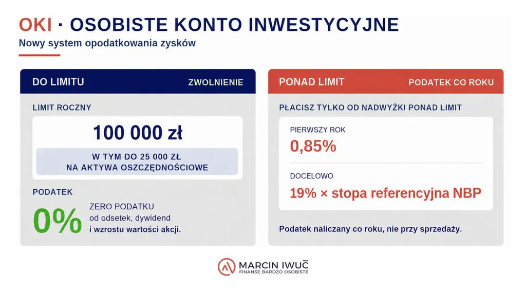 OKI – limit roczny 100 000 zł objęty zwolnieniem z podatku i 0,85% podatku rocznie od nadwyżki ponad limit