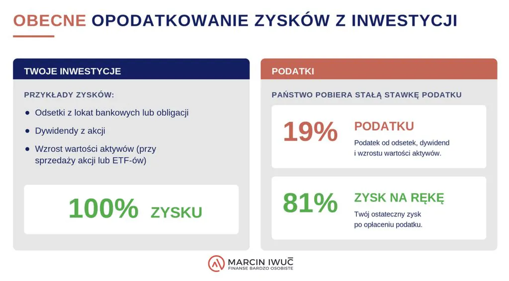 Obecne opodatkowanie zysków z inwestycji – 19% podatku Belki, 81% zysku na rękę