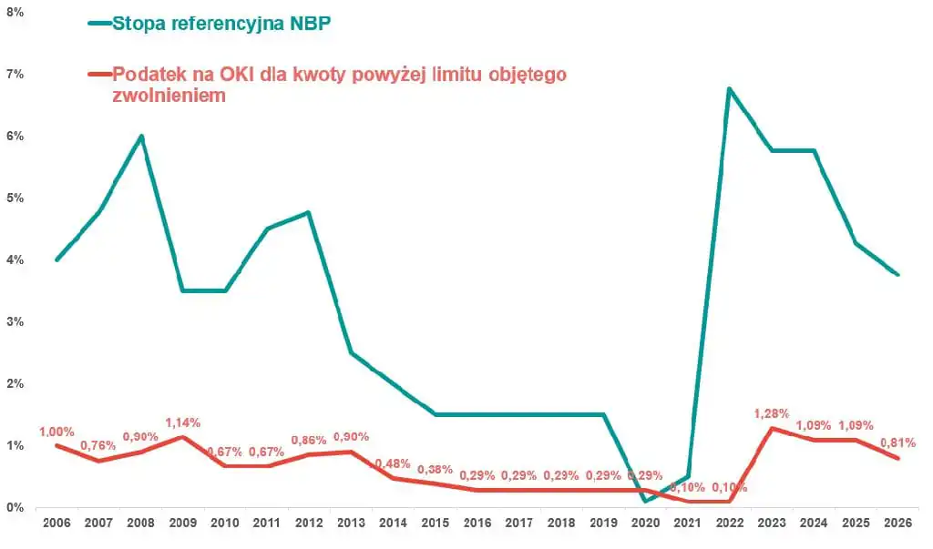 Wysokość podatku od OKI na tle stopy referencyjnej NBP w ostatnich latach