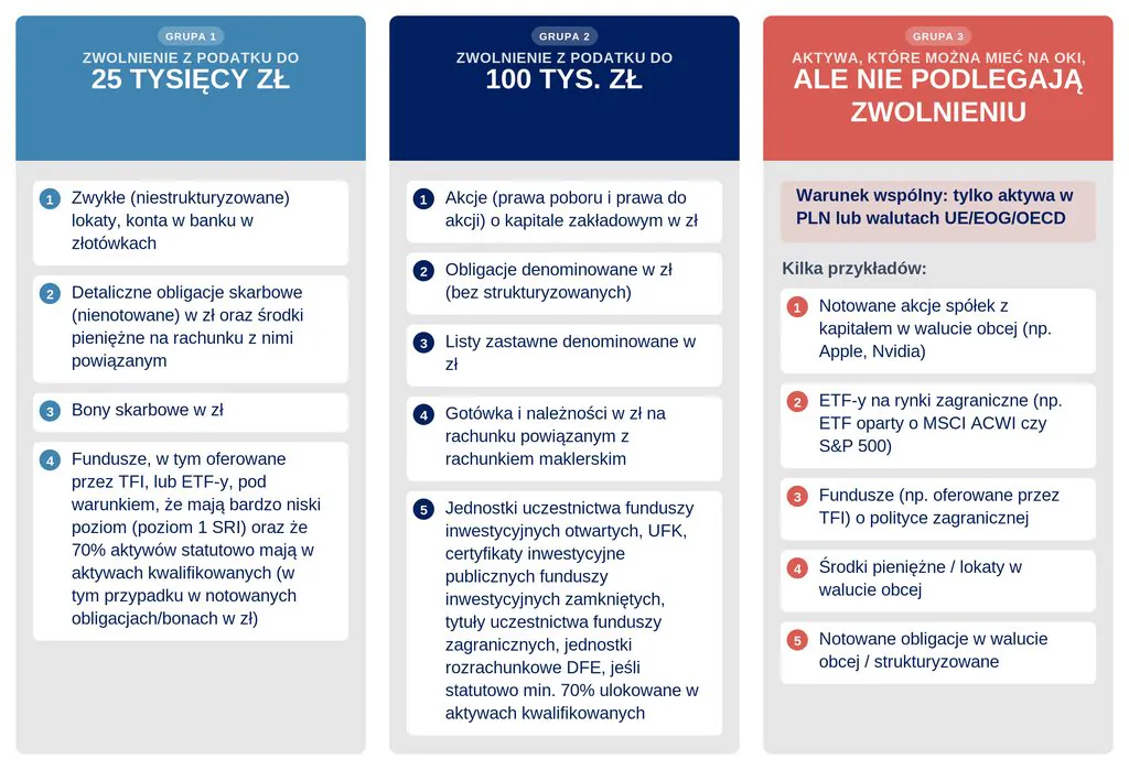Trzy grupy aktywów kwalifikujących się do OKI – limit 25 tys. zł, limit 100 tys. zł i aktywa bez zwolnienia