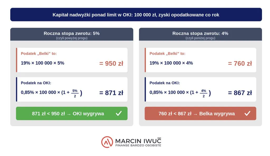 Porównanie podatku Belki i podatku OKI przy rocznej stopie zwrotu 5% i 4%