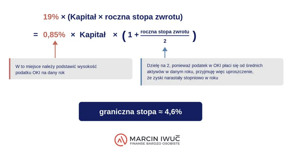 Wzór na graniczną stopę zwrotu, przy której OKI zaczyna się opłacać bardziej niż podatek Belki (ok. 4,6%)