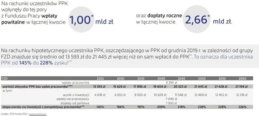PPK – wpłaty powitalne, dopłaty roczne i stopa zwrotu uczestnika w kolejnych latach
