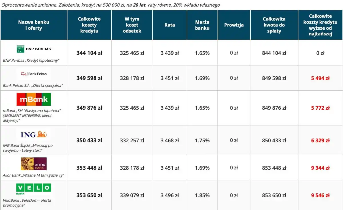 Kredyt hipoteczny ranking – 6 najtańszych ofert 20 lat, wkład własny 20 procent, oprocentowanie zmienne