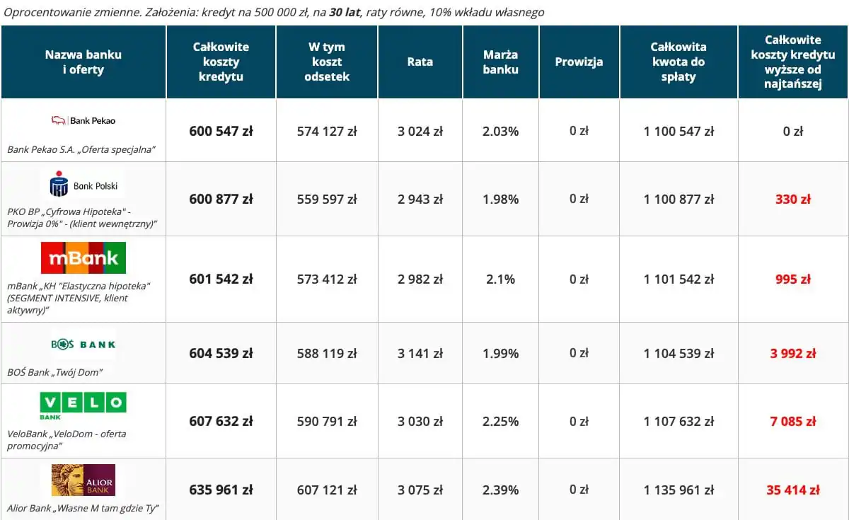 Kredyt hipoteczny ranking – 6 najtańszych ofert 30 lat, wkład własny 10 procent