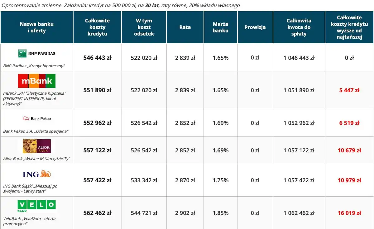 Kredyt hipoteczny ranking – 6 najtańszych ofert 30 lat, wkład własny 20 procent
