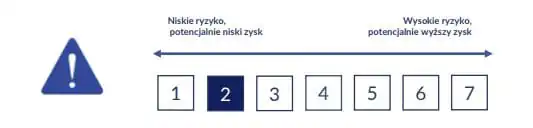 Skala ryzyka i potencjalnego zysku produktu inwestycyjnego, poziom od 1 do 7