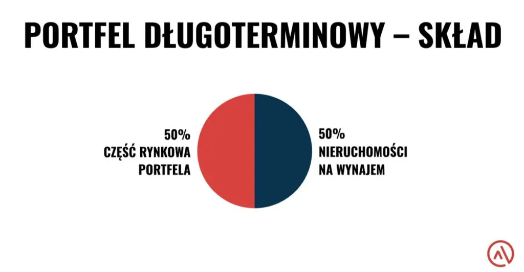Skład portfela długoterminowego