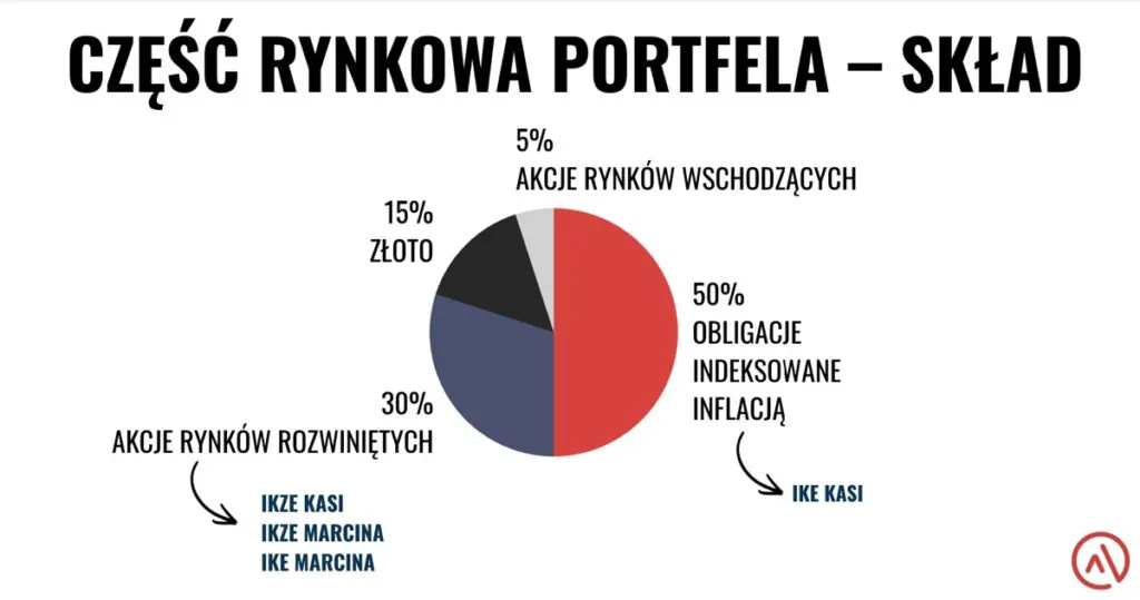 Skład rynkowej części portfela