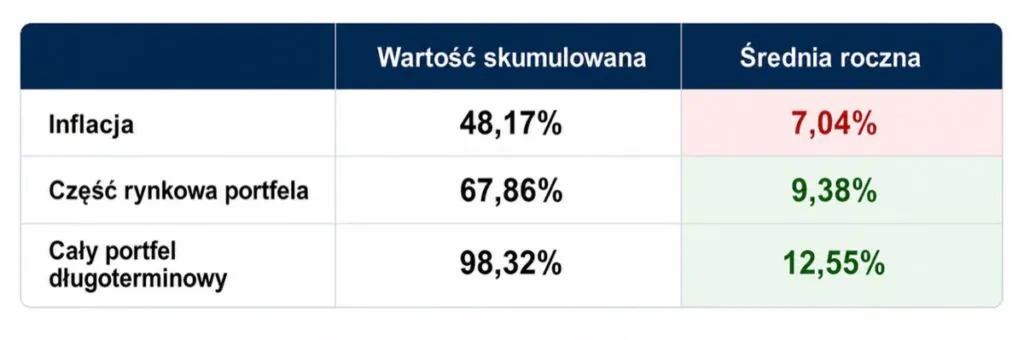 Średnia roczna stopa zwrotu portfela