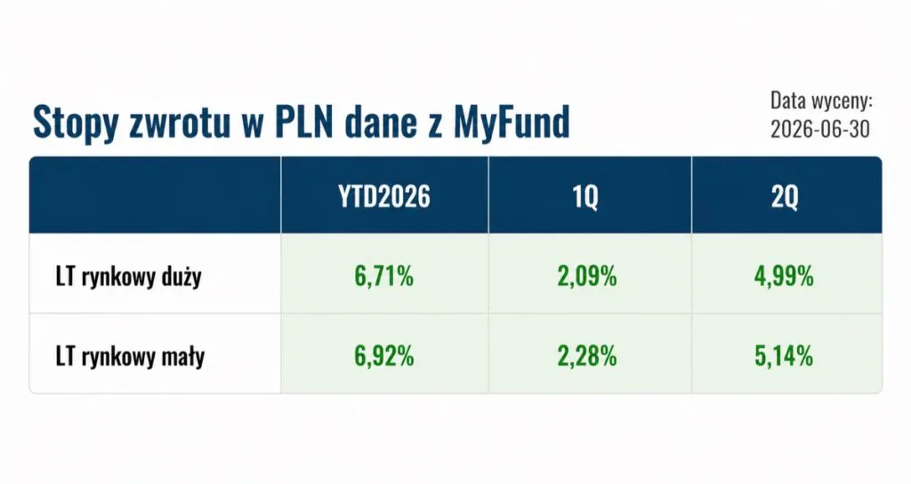 Stopy zwrotu w PLN