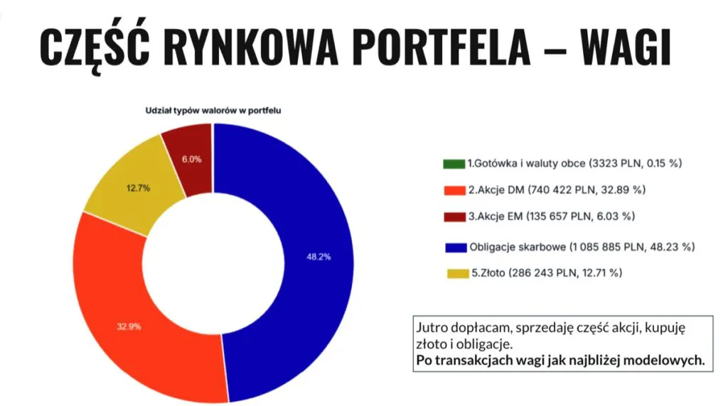 Wagi części rynkowej portfela