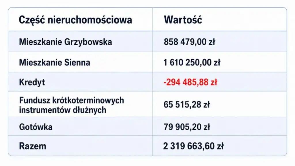 Wartość nieruchomości