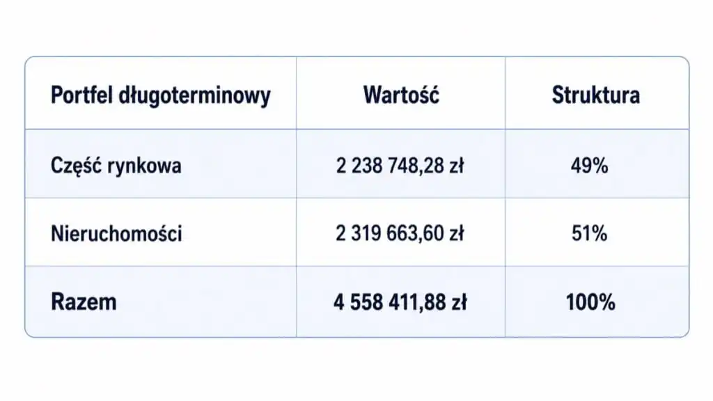 Wartość portfela długoterminowego