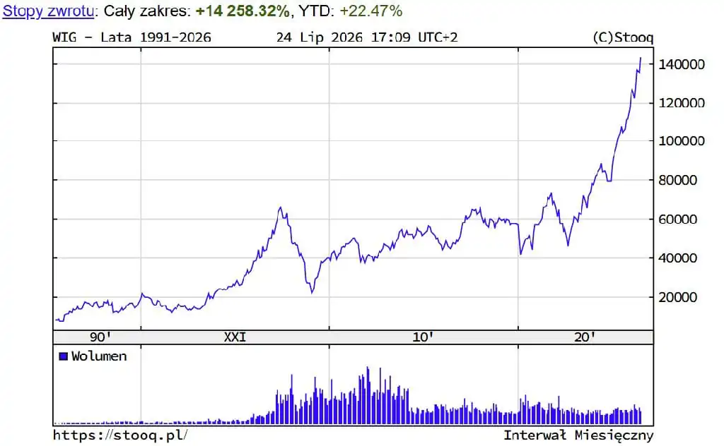 Wykres indeksu WIG w latach 1991–2026, źródło Stooq.pl
