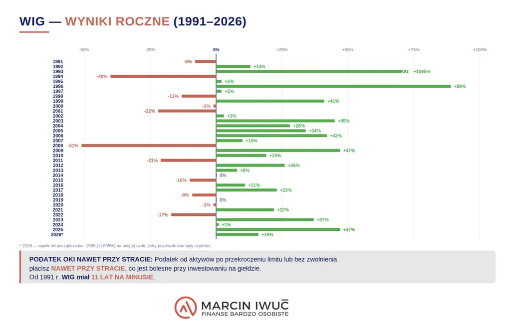 Wyniki roczne indeksu WIG w latach 1991–2026 – ile lat na plusie, ile na minusie