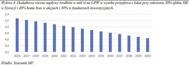 Wykres 8 z uzasadnienia ustawy o OKI – dodatkowe roczne napływy środków na GPW w mld zł, 2026–2040