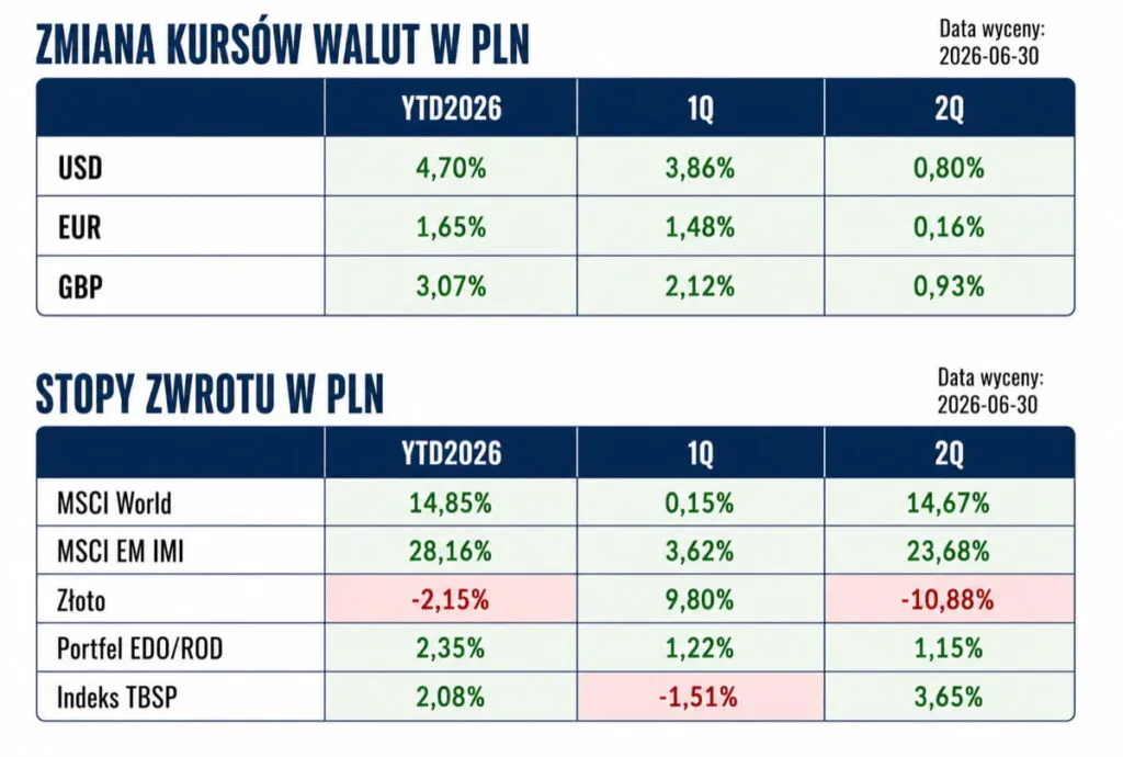 Zmiana kursów walut w PLN