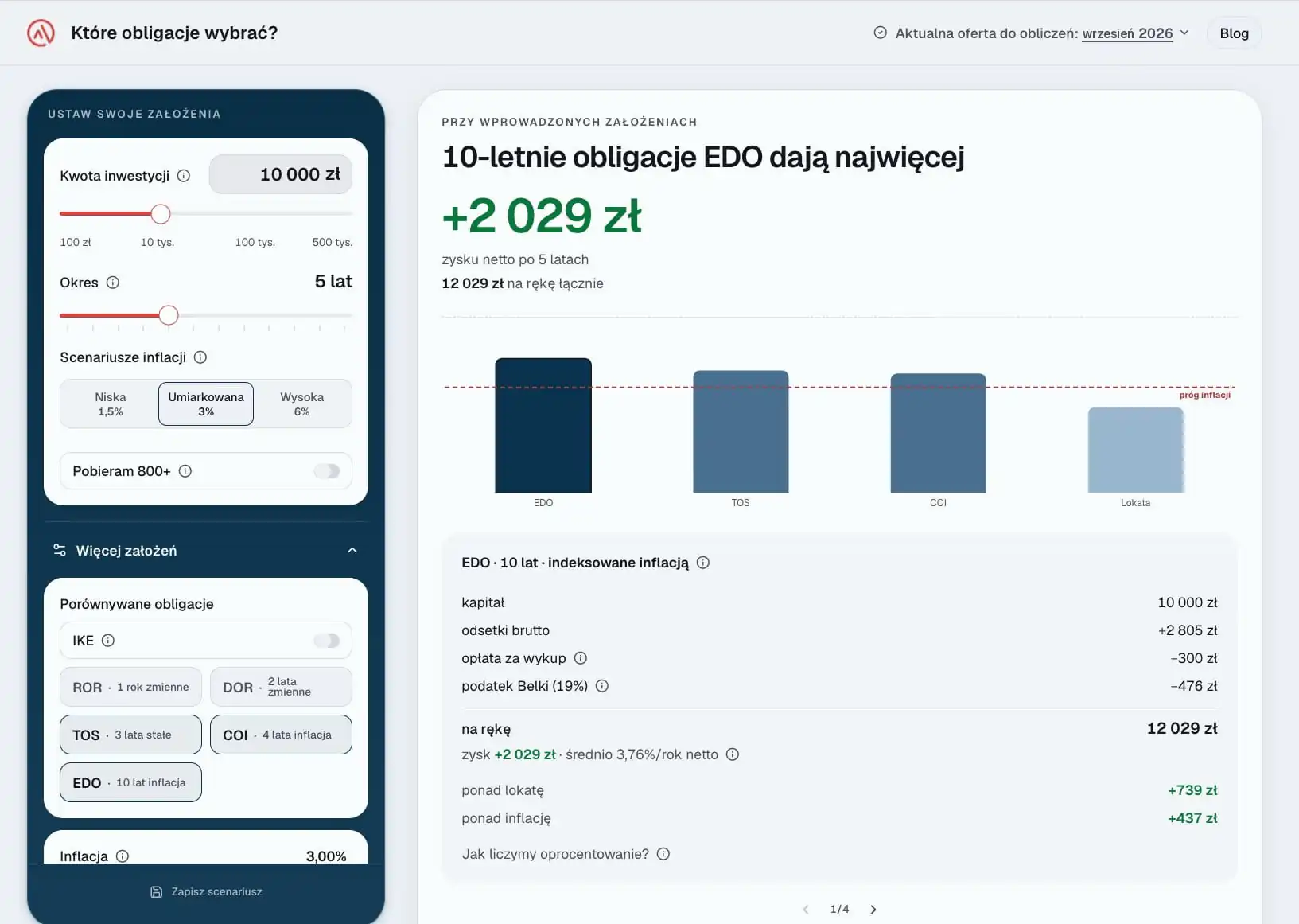 Zrzut ekranu kalkulatora obligacji skarbowych: dla 10 000 zł na 5 lat przy inflacji 3% wygrywają 10-letnie EDO, a rozliczenie pokazuje 2 805 zł odsetek brutto, 300 zł opłaty za wykup i 476 zł podatku Belki, czyli 12 029 zł na rękę