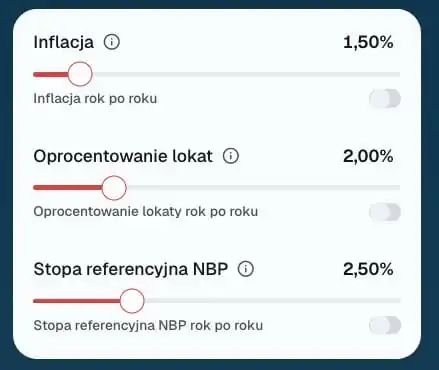 Suwaki kalkulatora ustawione na scenariusz niskiej inflacji: inflacja 1,50%, oprocentowanie lokat 2,00%, stopa referencyjna NBP 2,50%