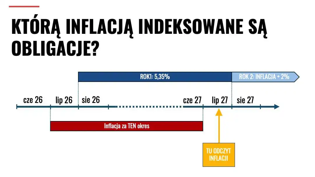 Oś czasu wyjaśniająca, która inflacja decyduje o oprocentowaniu obligacji: obligacja kupiona w sierpniu 2026 ma w pierwszym roku 5,35%, a oprocentowanie drugiego roku ustala odczyt inflacji z lipca 2027