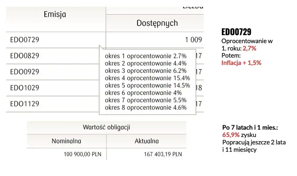 Zrzut ekranu z serwisu obligacji pokazujący emisję EDO0729 kupioną w ramach IKE: oprocentowanie kolejnych ośmiu okresów odsetkowych od 2,7% przez 15,4% aż po 4,6%, wartość nominalna 100 900 zł i aktualna 167 403,19 zł