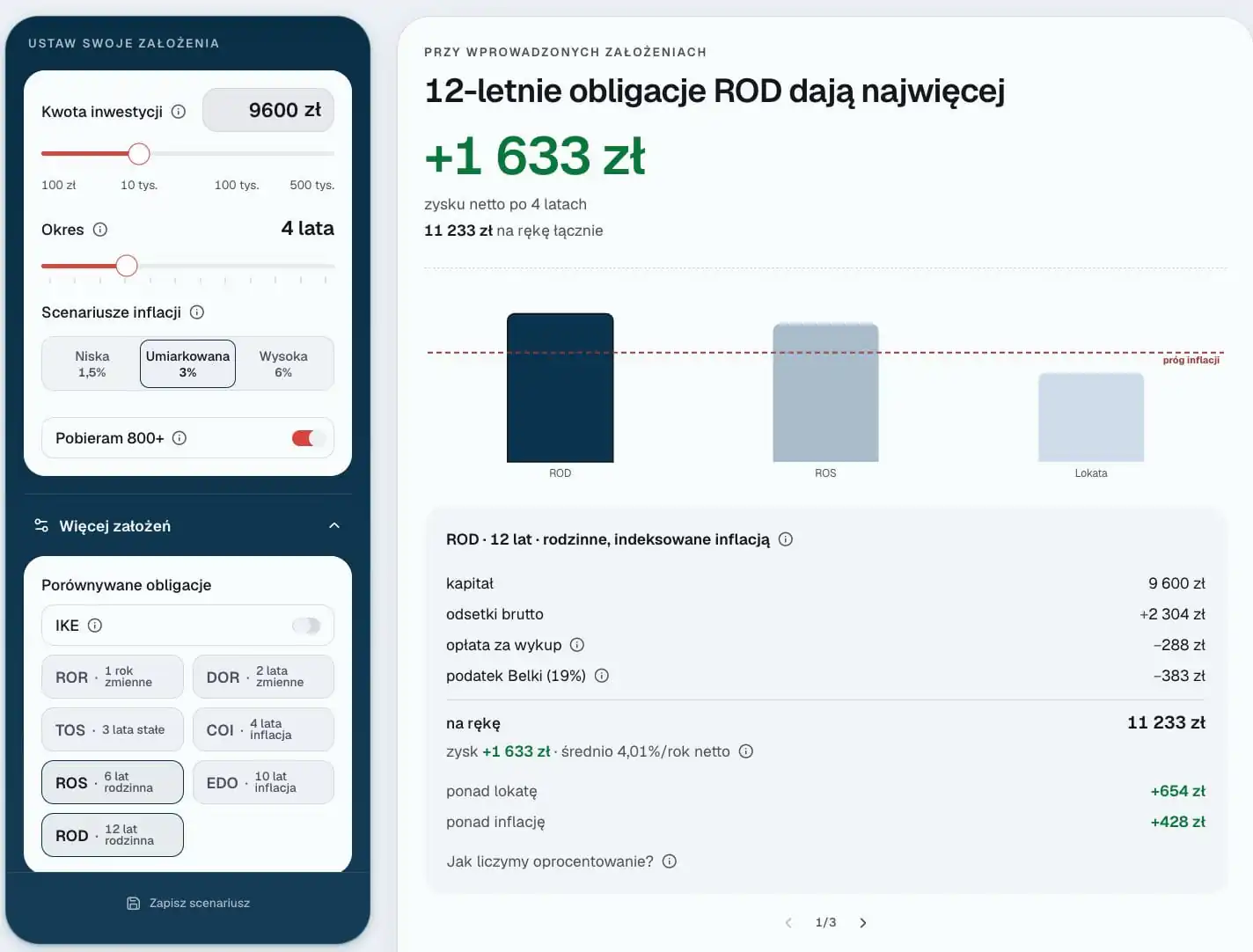 Wynik kalkulatora dla obligacji rodzinnych: 9600 zł zainwestowane na 4 lata w 12-letnie ROD daje 1633 zł zysku netto i 11 233 zł na rękę, po odjęciu opłaty za wykup 288 zł i podatku Belki 383 zł