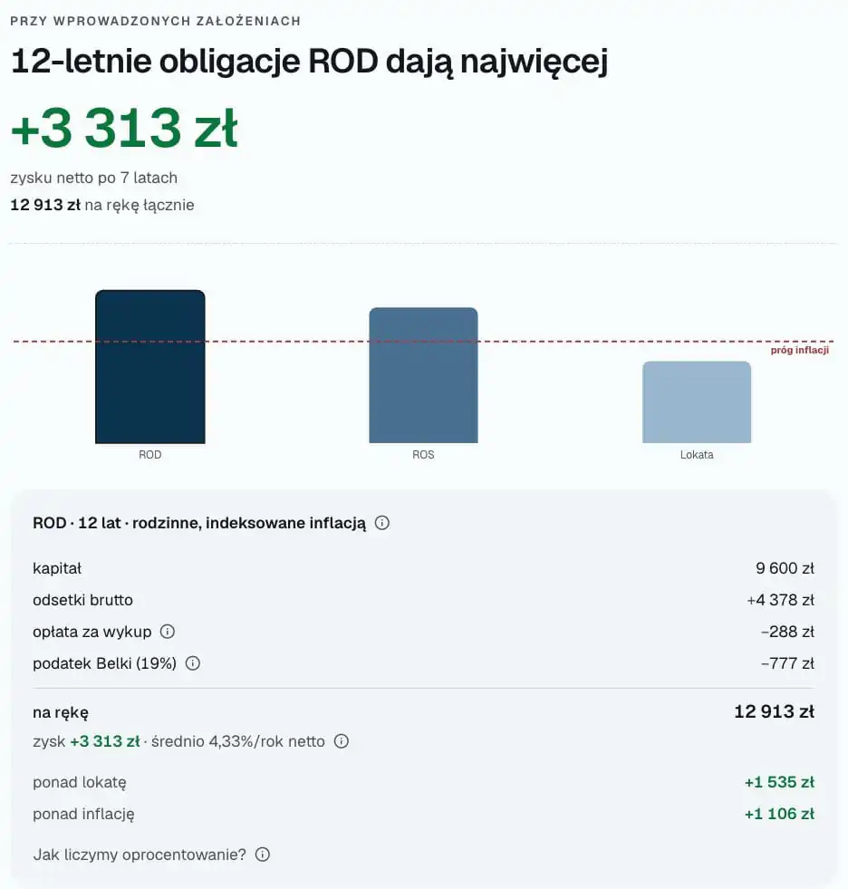 Wynik kalkulatora dla 12-letnich obligacji rodzinnych ROD trzymanych 7 lat: 9600 zł kapitału daje 3313 zł zysku netto i 12 913 zł na rękę, średnio 4,33% rocznie