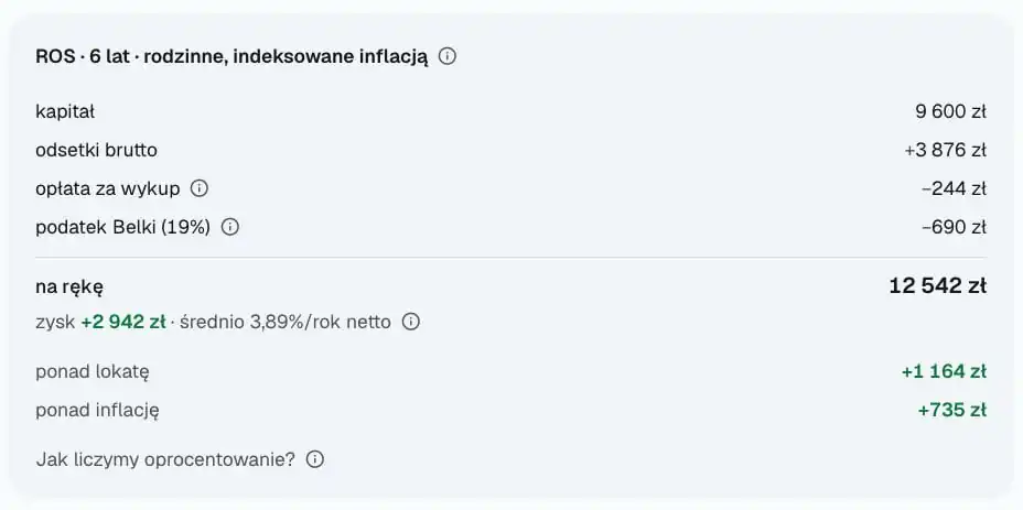 Wynik kalkulatora dla 6-letnich obligacji rodzinnych ROS trzymanych 7 lat: 9600 zł kapitału daje 2942 zł zysku netto i 12 542 zł na rękę, średnio 3,89% rocznie