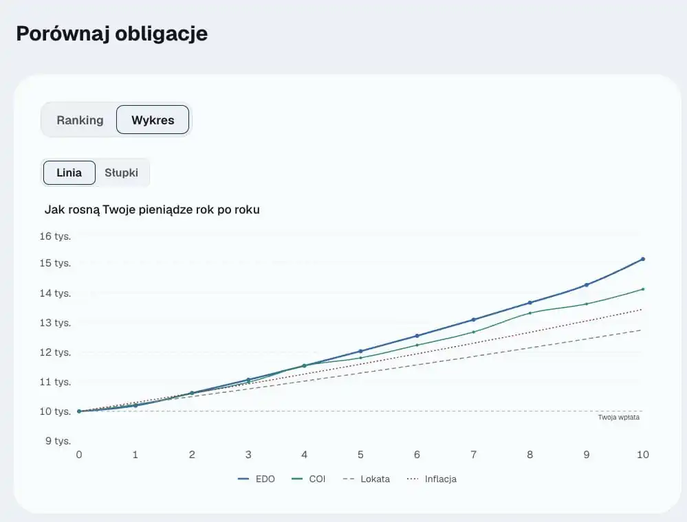 Wykres liniowy porównujący 10-letnie obligacje EDO z 4-letnimi COI przy inwestycji 10 000 zł i inflacji 3%, gdzie linia EDO od trzeciego roku biegnie powyżej COI, lokaty i inflacji