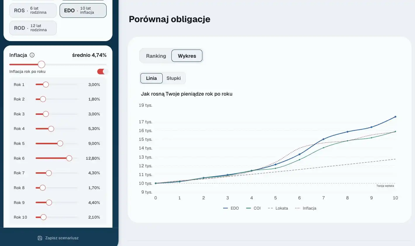 Wykres porównujący EDO i COI przy ręcznie ustawionej, mocno zmiennej inflacji o średniej 4,74%, z odczytami od 1,7% do 12,8% w kolejnych latach