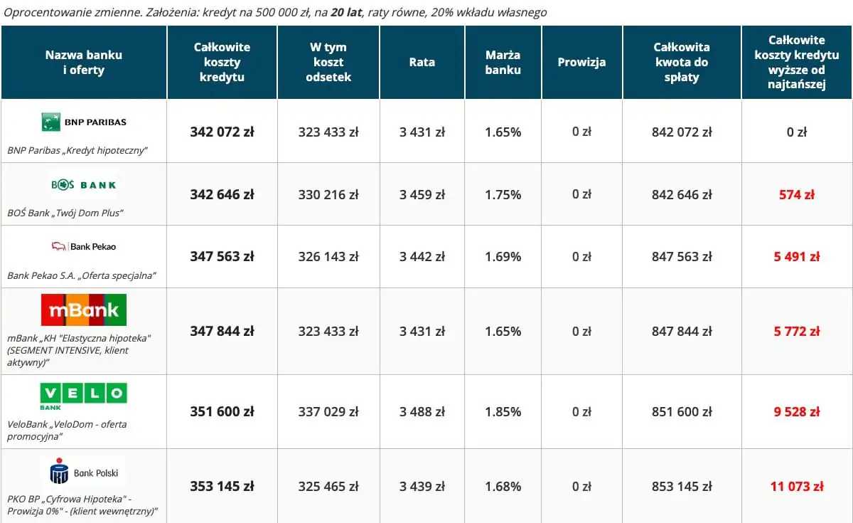 Kredyt hipoteczny ranking – 6 najtańszych ofert 20 lat, wkład własny 20 procent, oprocentowanie zmienne