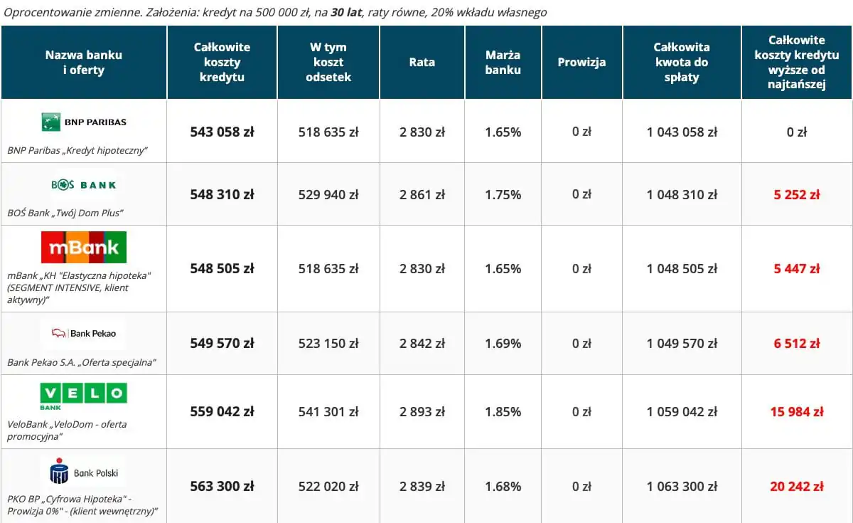 Kredyt hipoteczny ranking – 6 najtańszych ofert 30 lat, wkład własny 20 procent