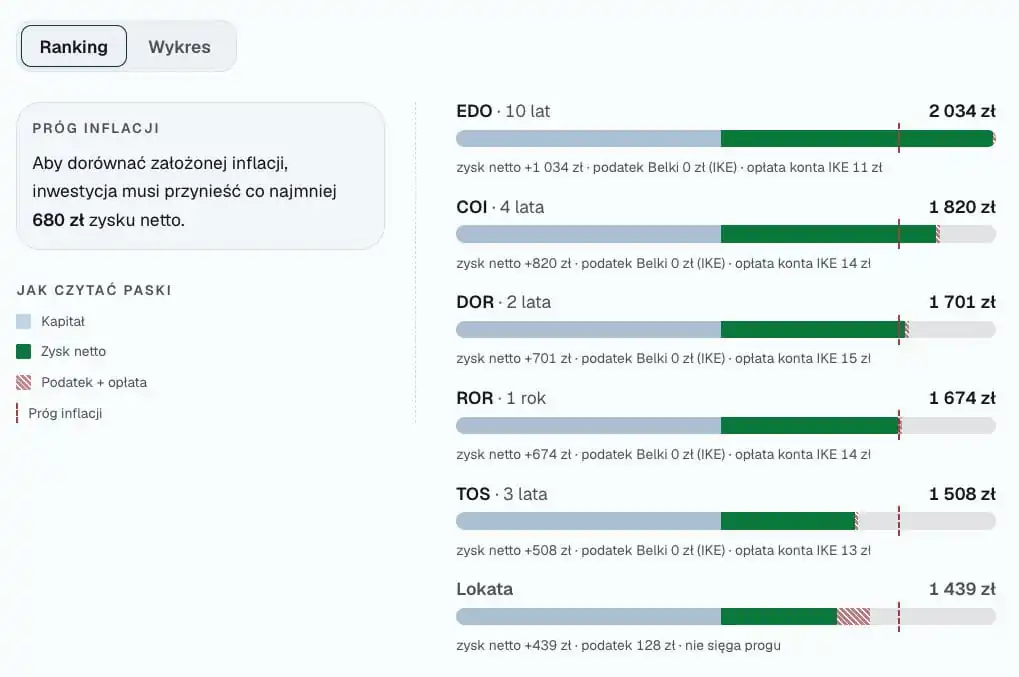 Ranking obligacji kupionych w ramach IKE po szoku inflacyjnym: EDO 2034 zł, COI 1820 zł, DOR 1701 zł, ROR 1674 zł, TOS 1508 zł i lokata 1439 zł, wszystkie bez podatku Belki, przy progu inflacji 680 zł