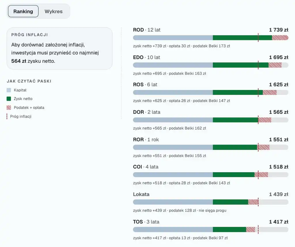 Ranking opłacalności obligacji przy średniej inflacji 4,58%: ROD 1739 zł, EDO 1695 zł, ROS 1625 zł, DOR 1565 zł, ROR 1551 zł, COI 1518 zł, lokata 1439 zł i TOS 1417 zł, przy progu inflacji 564 zł zysku netto