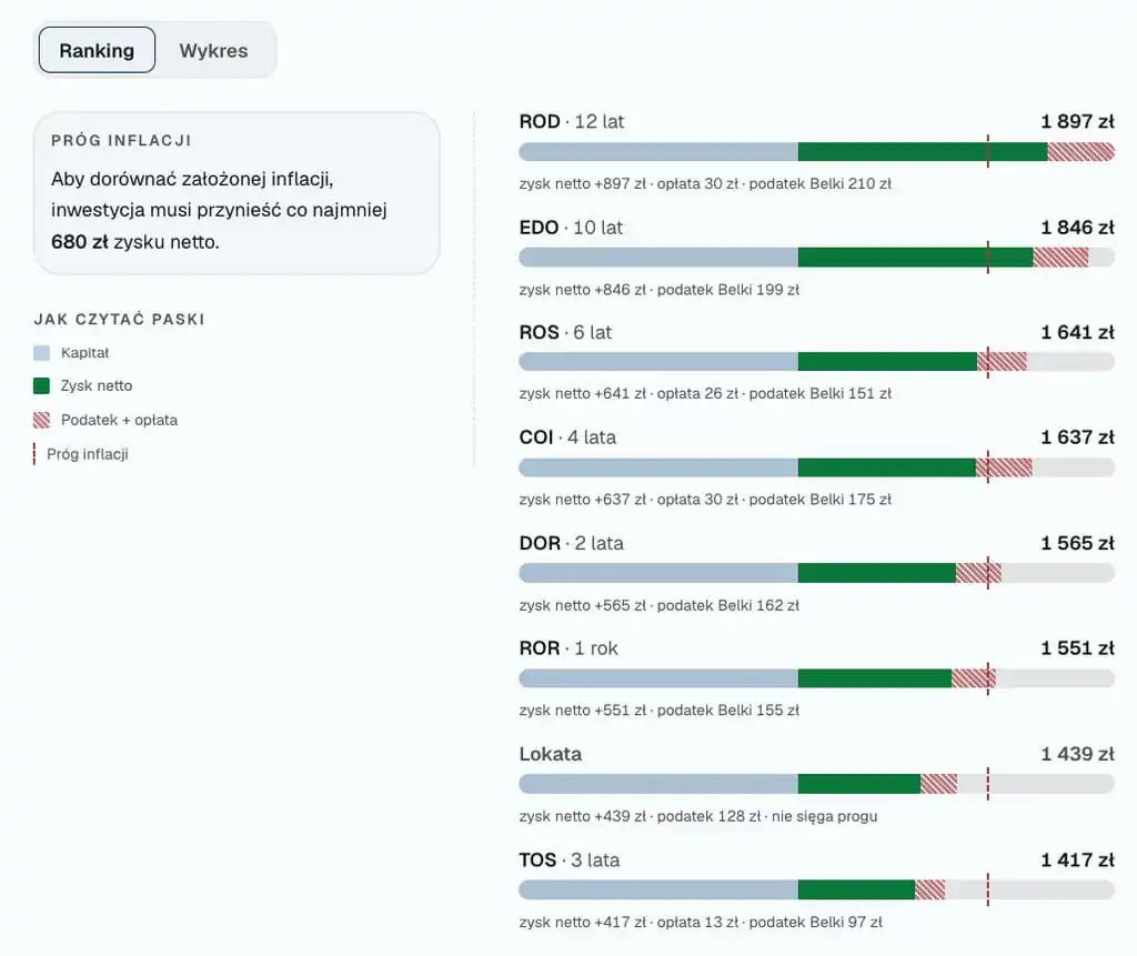 Ranking opłacalności obligacji po szoku inflacyjnym: ROD 1897 zł i EDO 1846 zł przebijają próg inflacji wynoszący 680 zł zysku netto, a ROS 1641 zł, COI 1637 zł, DOR 1565 zł, ROR 1551 zł, lokata 1439 zł i TOS 1417 zł już nie