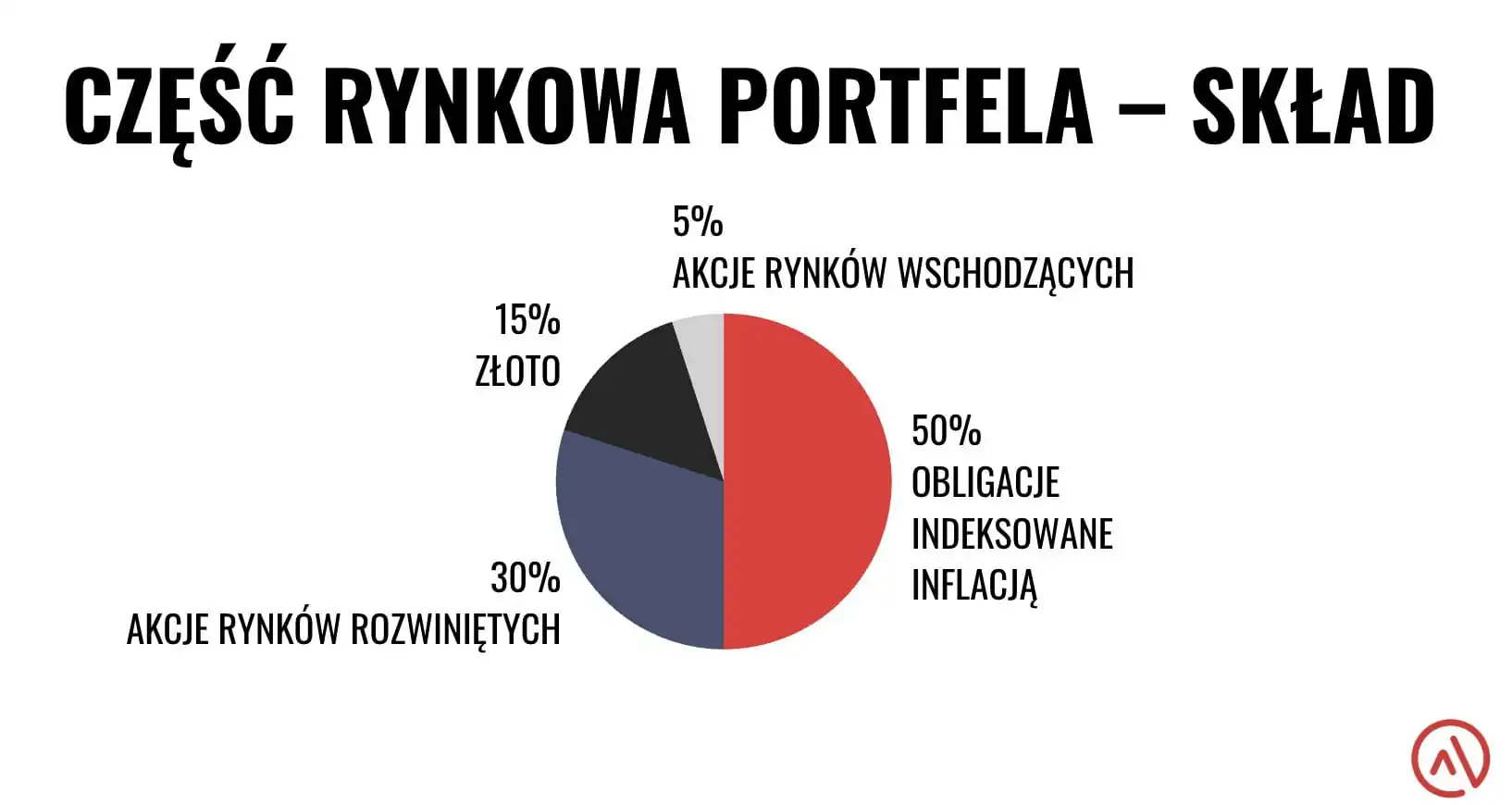 Wykres kołowy przedstawiający skład części rynkowej portfela inwestycyjnego Marcina Iwucia: 50% obligacje indeksowane inflacją, 30% akcje rynków rozwiniętych, 15% złoto, 5% akcje rynków wschodzących