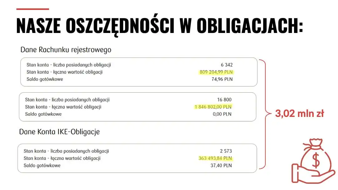 Zrzut ekranu ze stanem rachunków obligacji: rachunek rejestrowy z 6 342 obligacjami o wartości 809 204,99 zł i 16 800 obligacjami o wartości 1 846 802 zł oraz konto IKE-Obligacje z 2 573 obligacjami o wartości 363 493,84 zł, łącznie 3,02 mln zł