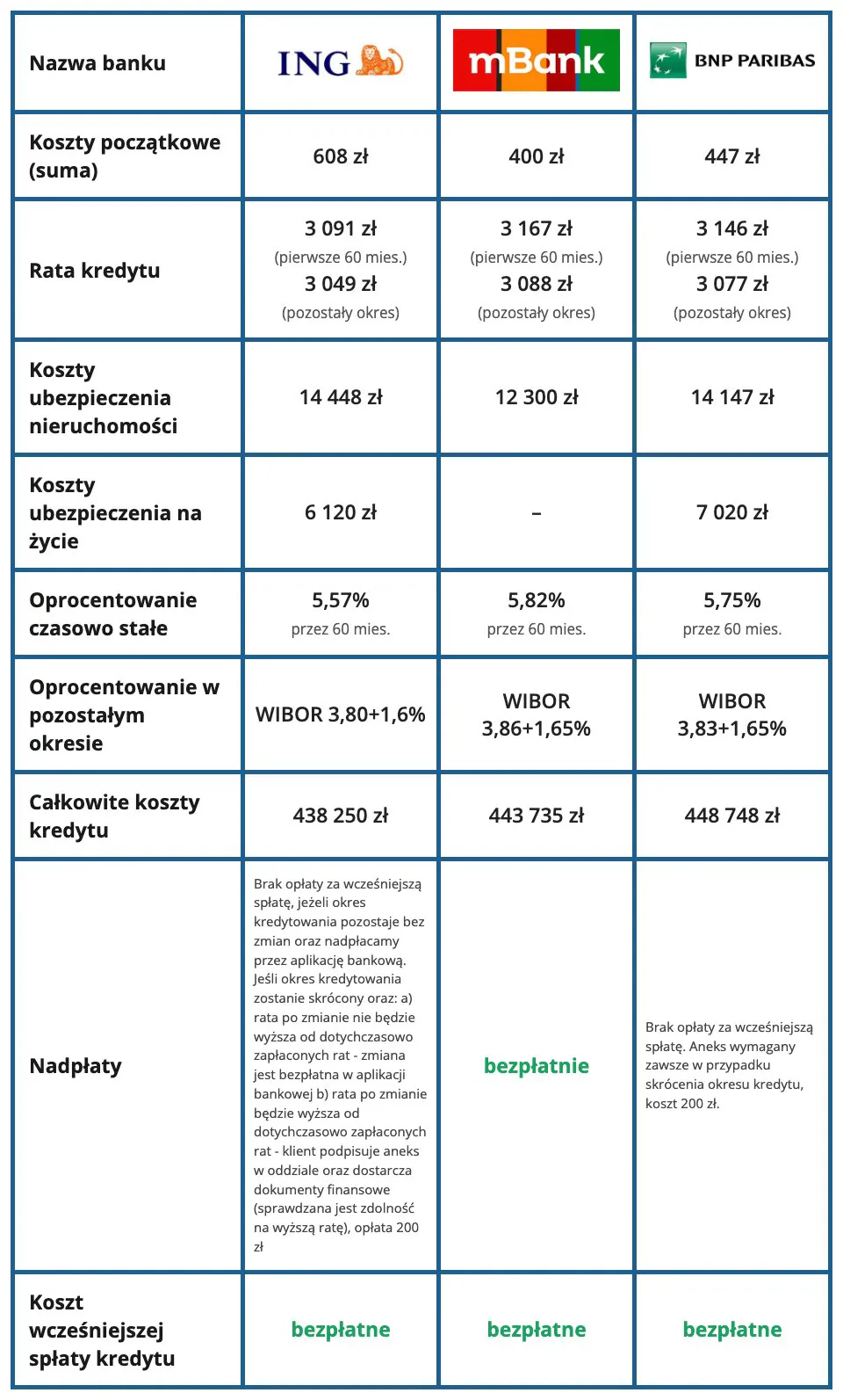 Kredyt hipoteczny ranking – najtańsze oferty 25 lat, wkład własny 20 procent, oprocentowanie stałe Tabela: Refinansowanie kredytu hipotecznego ze stałym oprocentowaniem na 25 lat – najtańsze oferty – wkład własny 20% – sierpień 2026